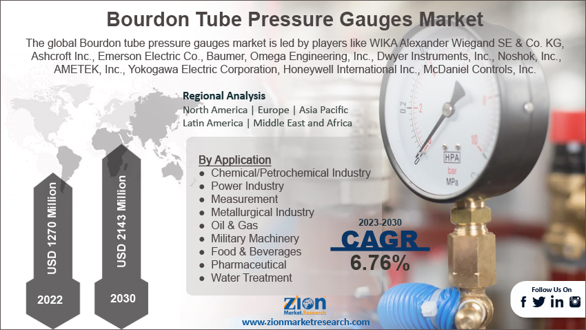 Bourdon Tube Pressure Gauges Market