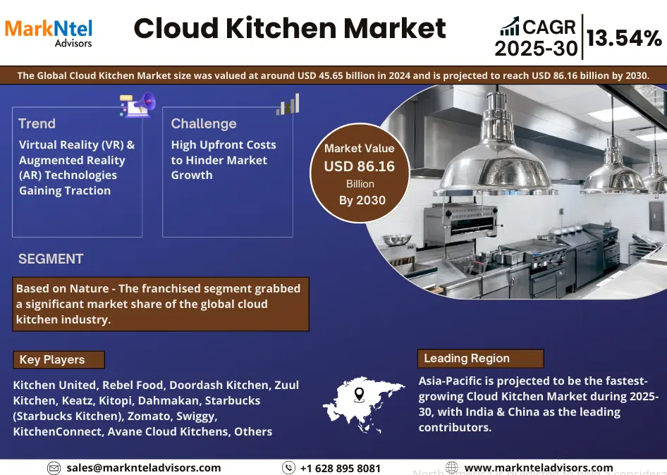 Cloud Kitchen Market