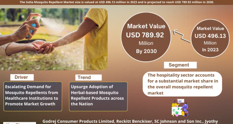 India Mosquito Repellent Market Research Report Forecast (2024-2030)