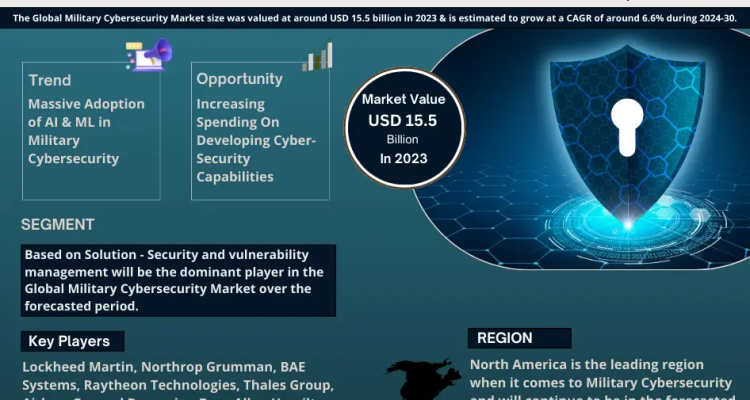 Military Cybersecurity Market