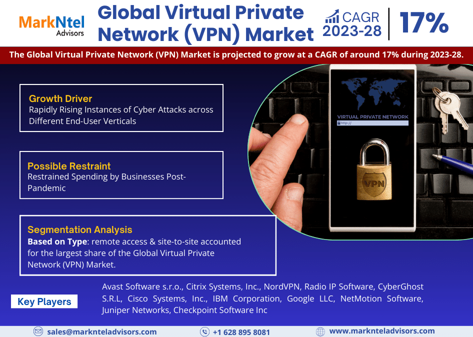 Virtual Private Network (VPN) Market