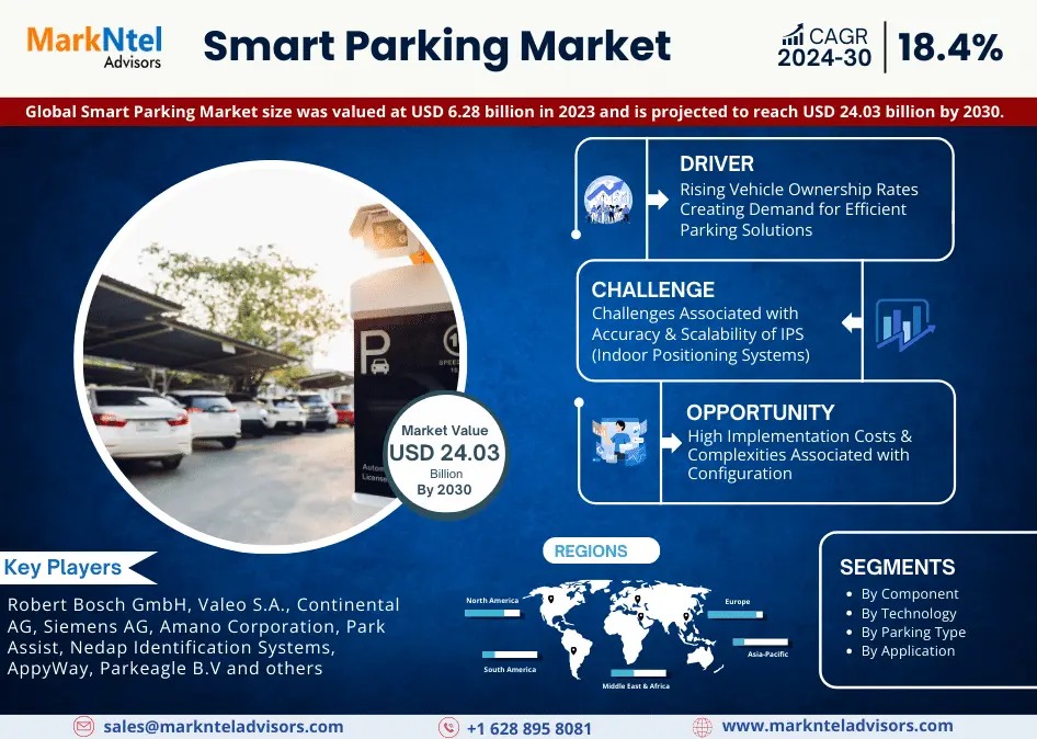 Smart Parking Market