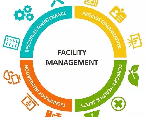 Facility Management Market