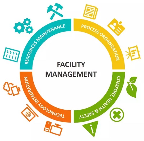 Facility Management Market