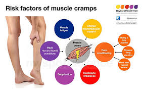 Muscle spasms & cramps