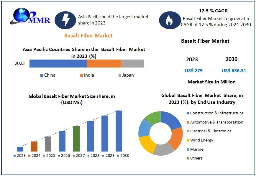 Basalt Fiber Market