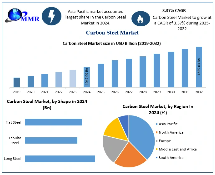 Carbon Steel Market