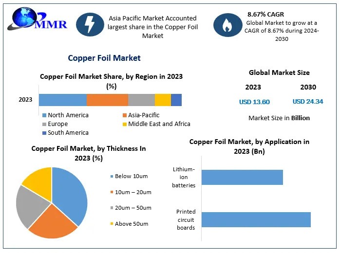 Copper Foil Market