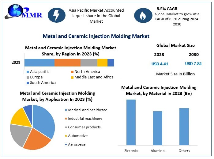 Metal and Ceramic Injection Molding Market