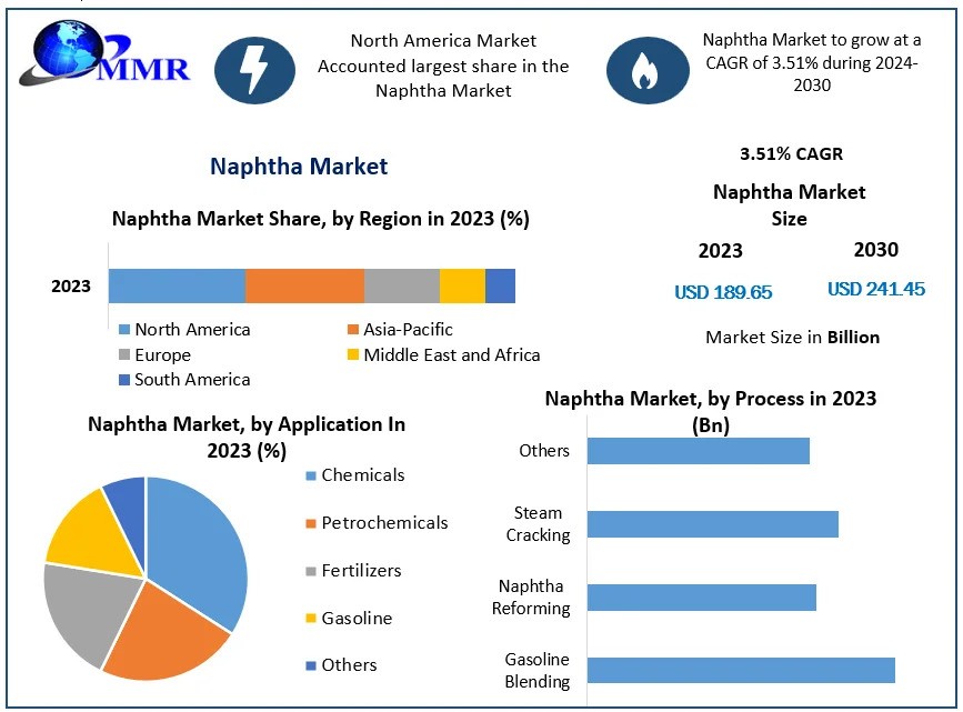 Naphtha Market