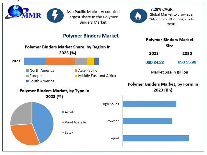 Polymer Binders Market