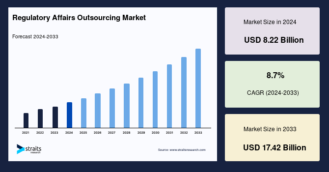 1708438512-regulatory-affairs-outsourcing-market