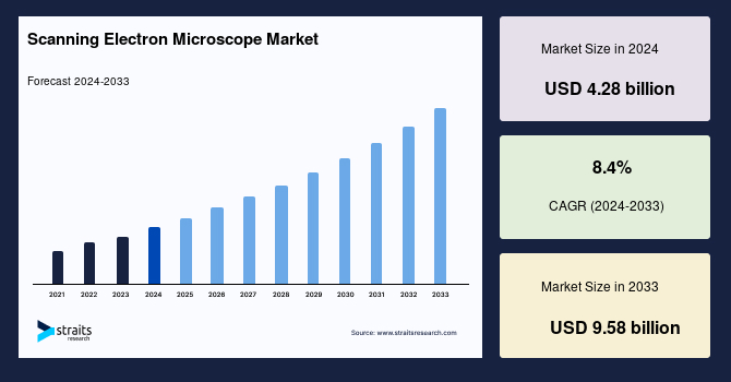 1708438528-scanning-electron-microscope-market