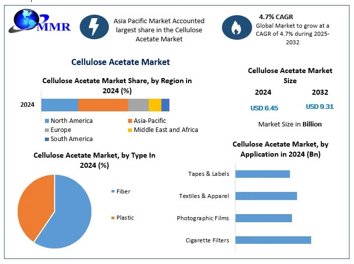 Cellulose Acetate Market