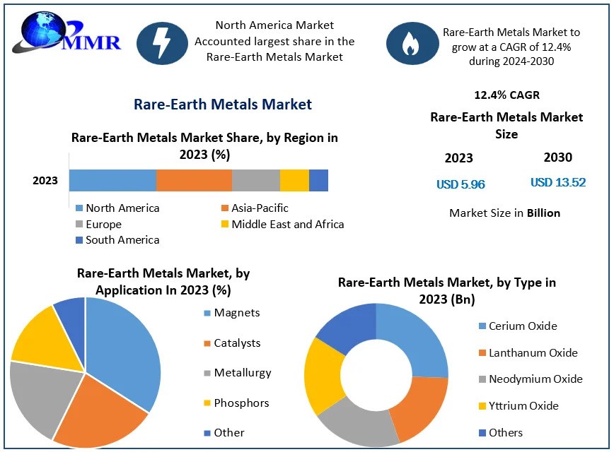Rare-Earth Metals Market