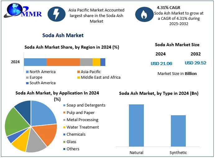 Soda Ash Market