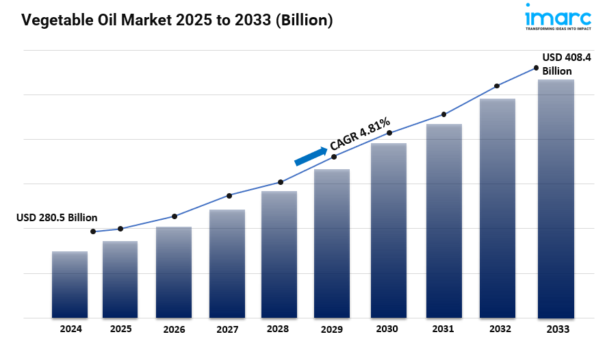 Vegetable Oil Market