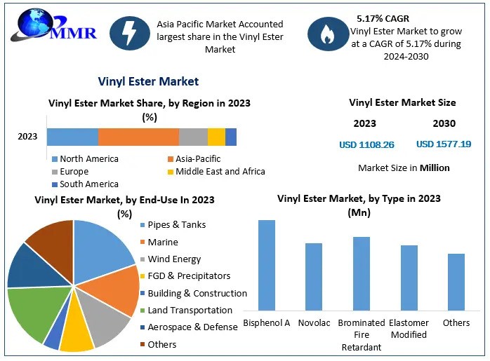 Vinyl Ester Market