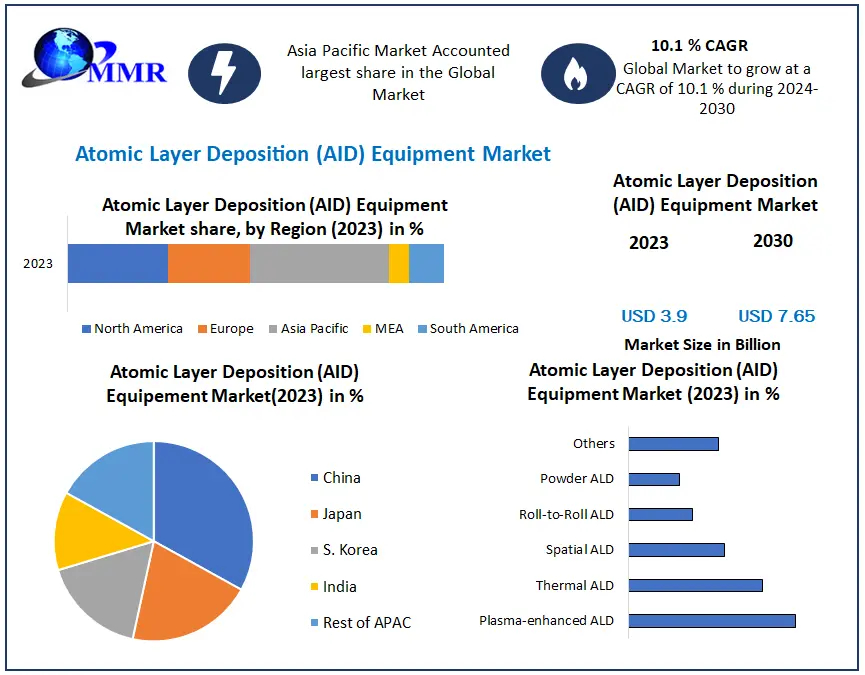 atomic-layer-deposition-aid-equipment-market-67e3b943ebe2c