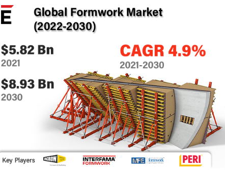 Formwork Market