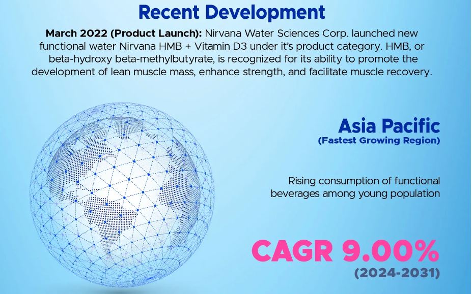 Functional Water Market