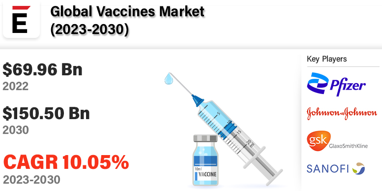 Vaccines Market