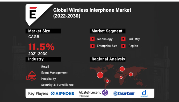 Wireless Interphone Market