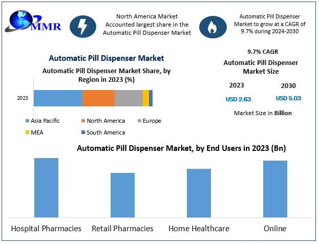 Automatic-Pill-Dispenser-Market
