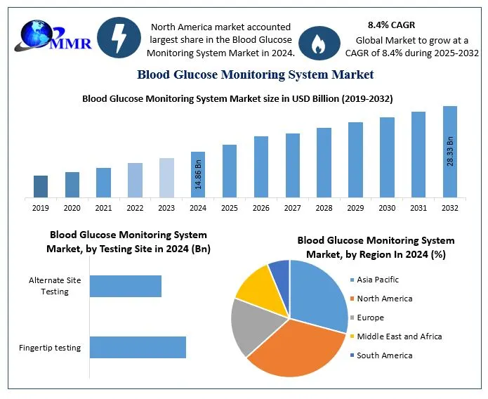 Blood-Glucose-Monitoring-System
