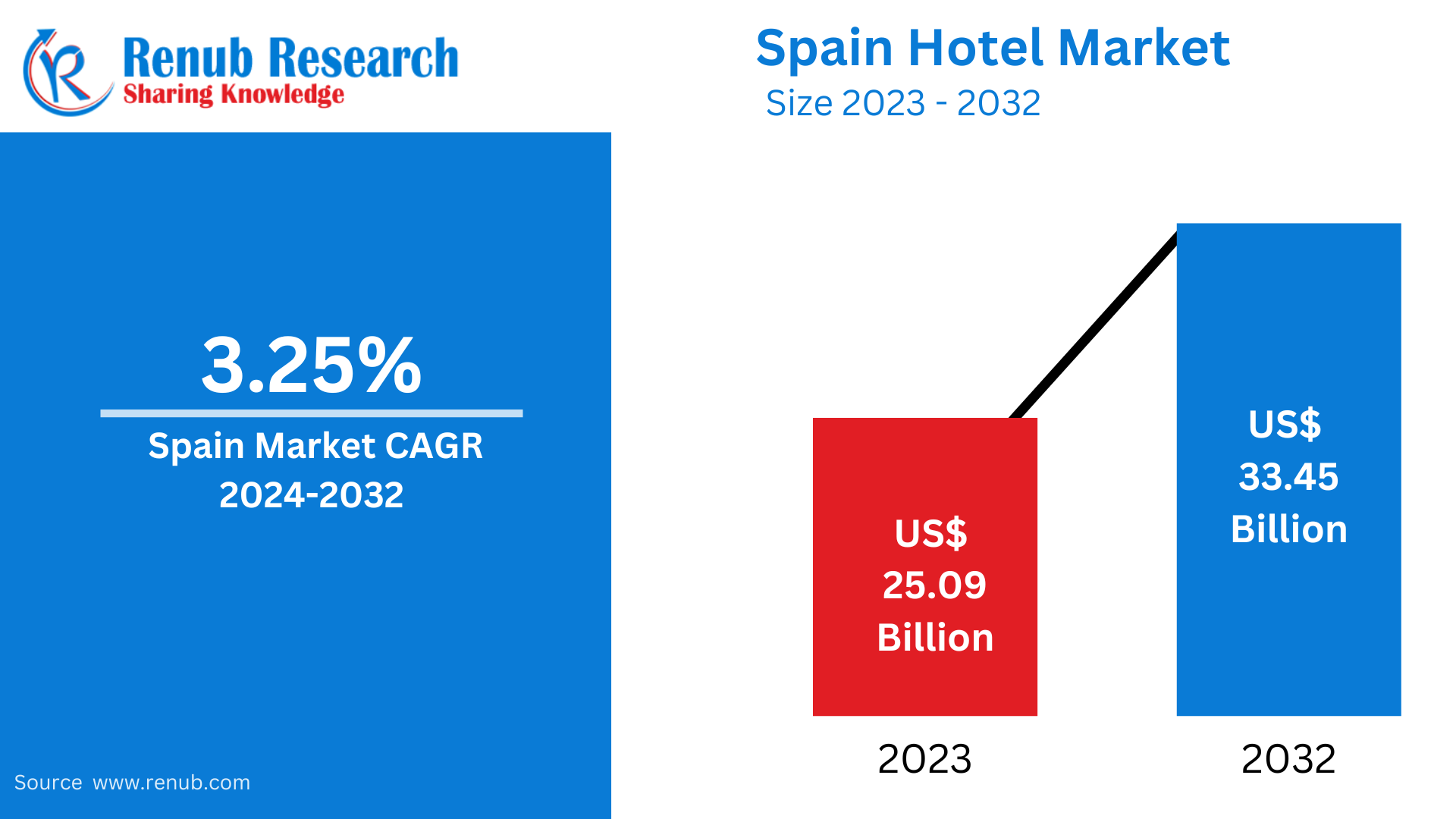 Spain Hotel Market