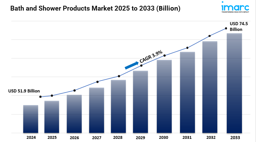 Bath and Shower Products Market
