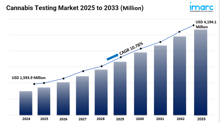 Cannabis Testing Market