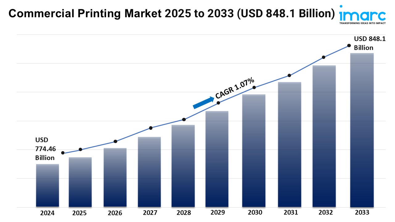 Commercial Printing Market 2025 to 2033 (USD 848.1 Billion)