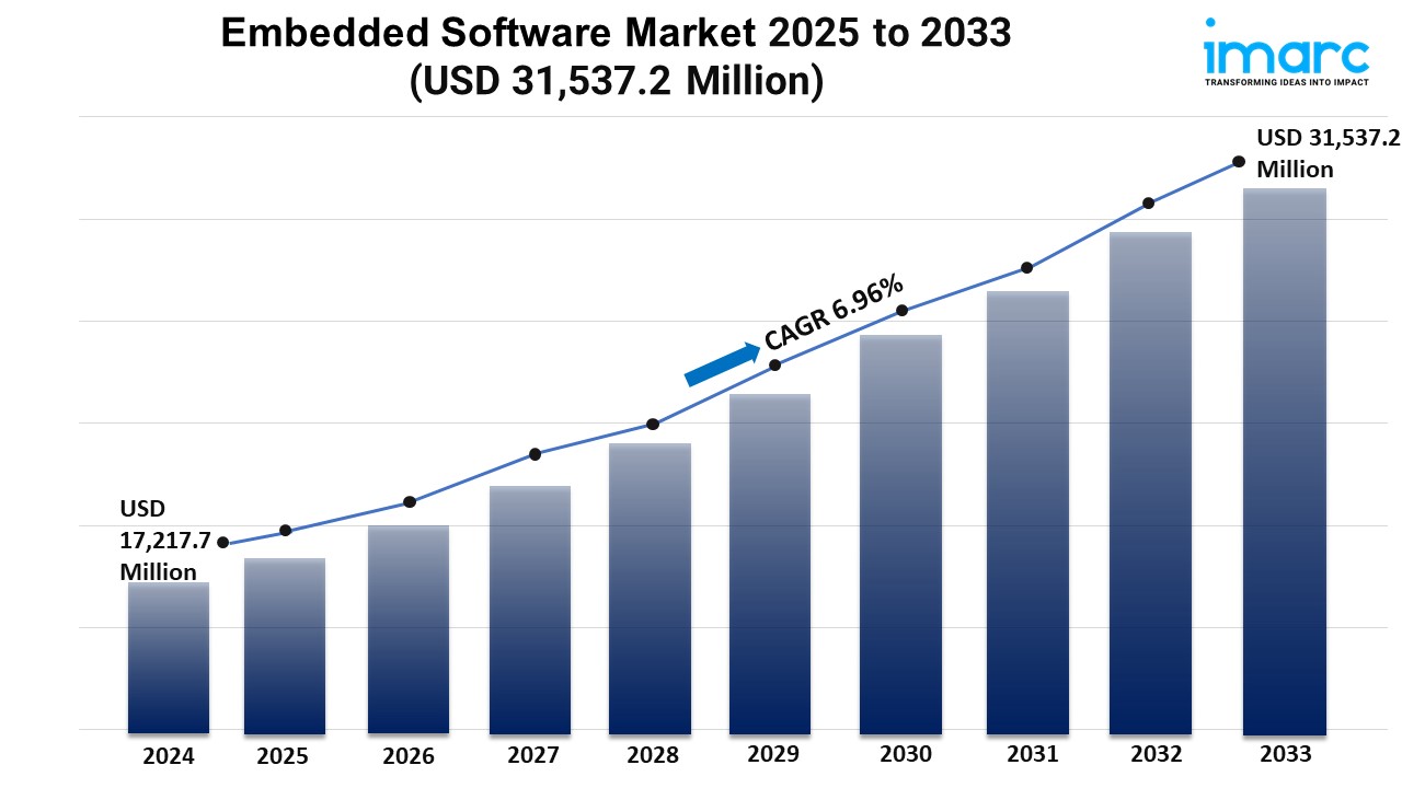 Embedded Software Market 2025 to 2033