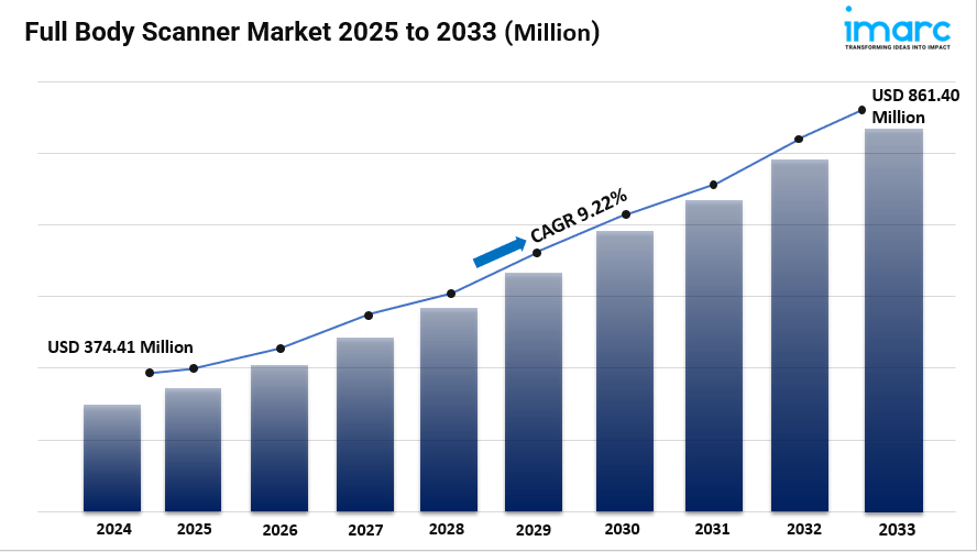 Full Body Scanner Market