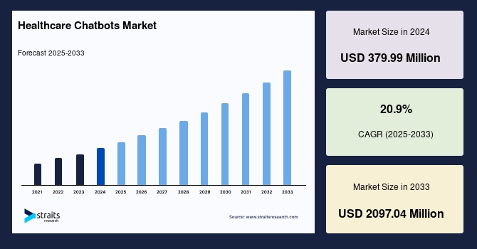 Healthcare Chatbots Market