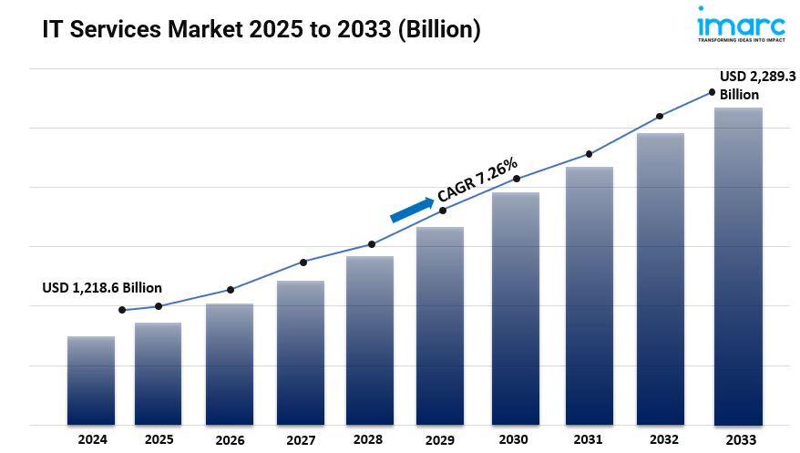 IT Services Market