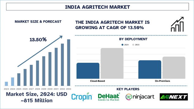 India Agritech Market (1)