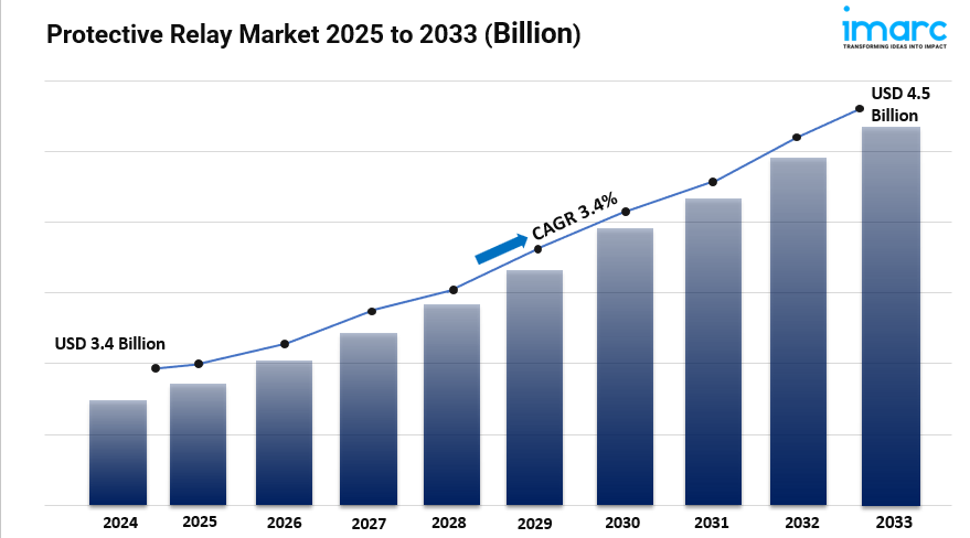 Protective Relay Market