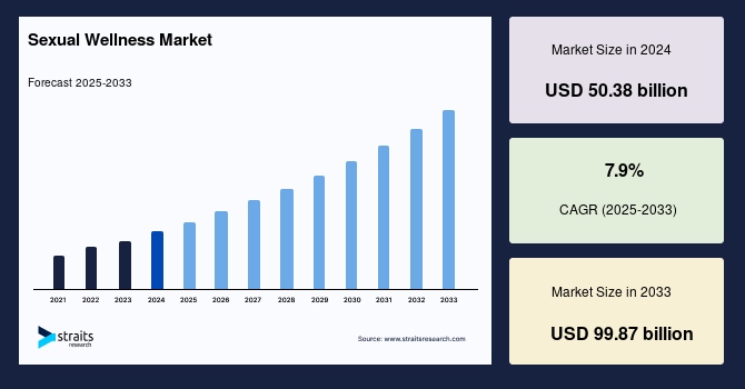 Sexual Wellness Market
