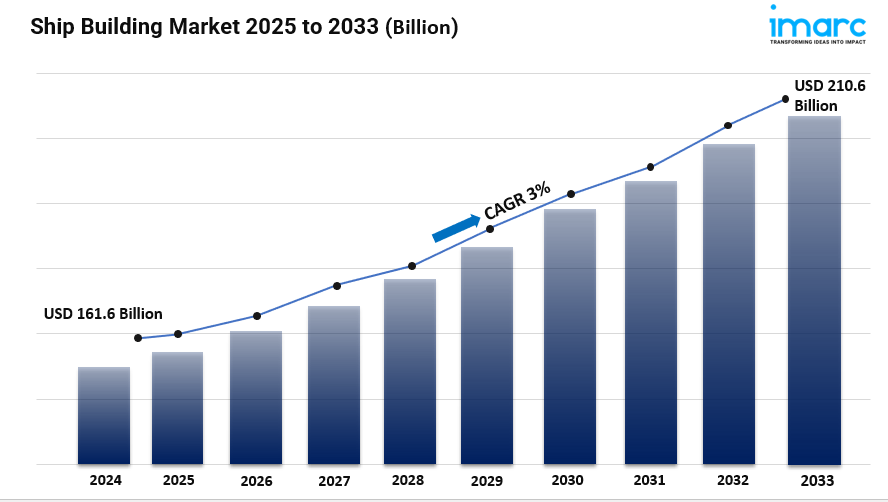 Ship Building Market