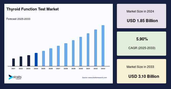 Thyroid Function Test Market