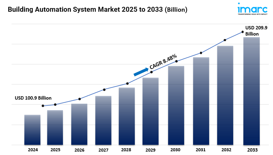Building Automation System Market