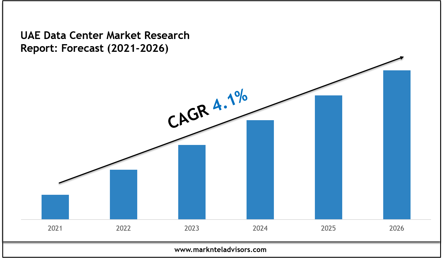 UAE Data Center Market