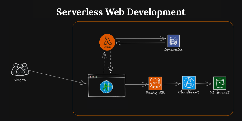 What is Serverless Web Development