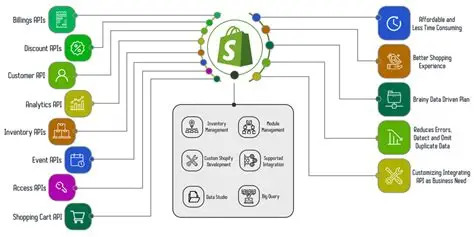 Integrating Shopify