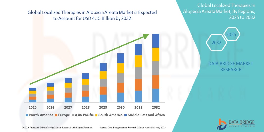 LocalizedTherapiesinAlopeciaAreataMarket