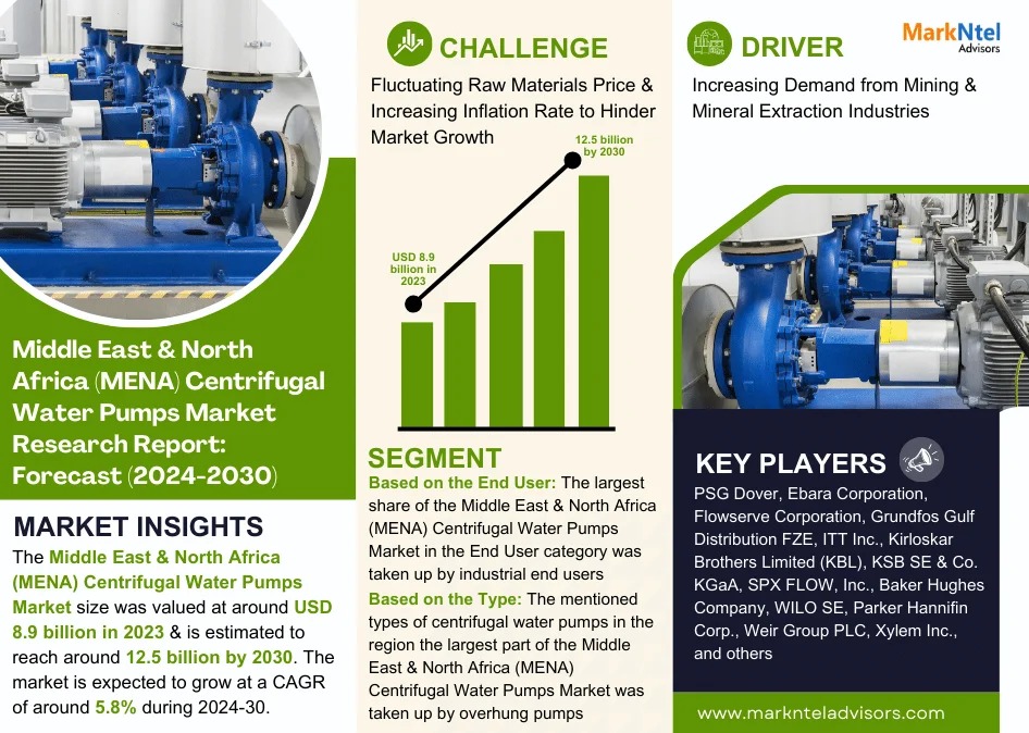Middle East & North Africa (MENA) Centrifugal Water Pumps